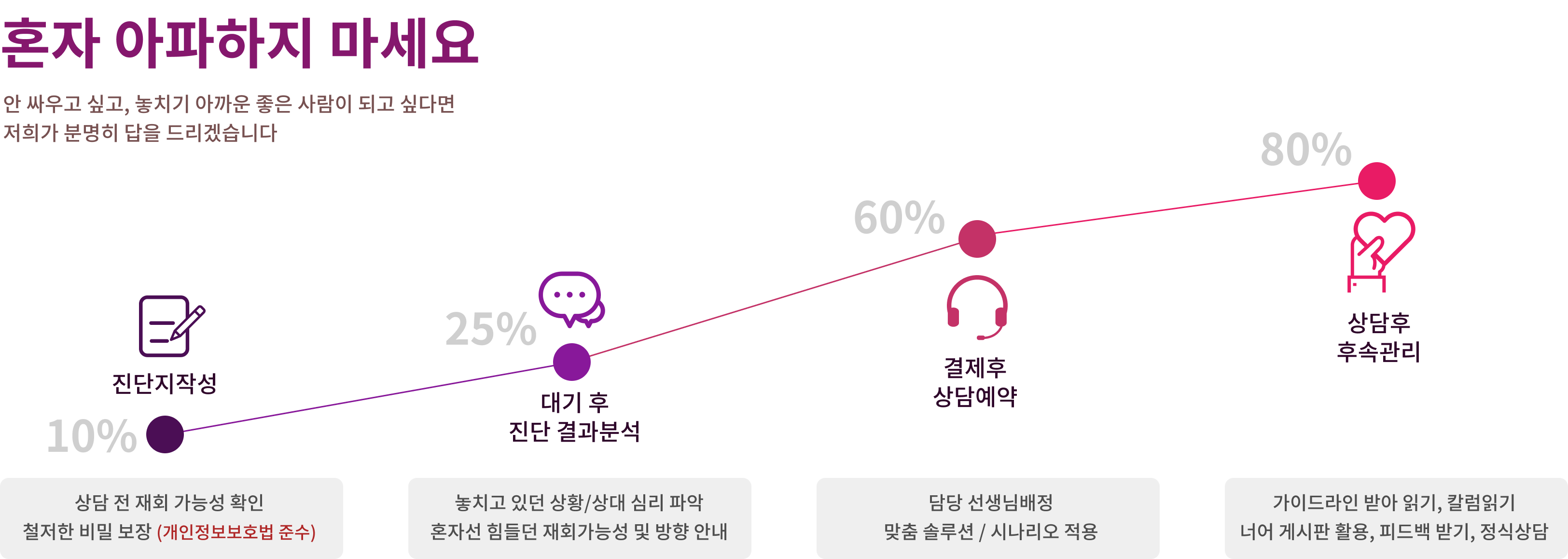 연애의자격 4단계 프로세스 차트