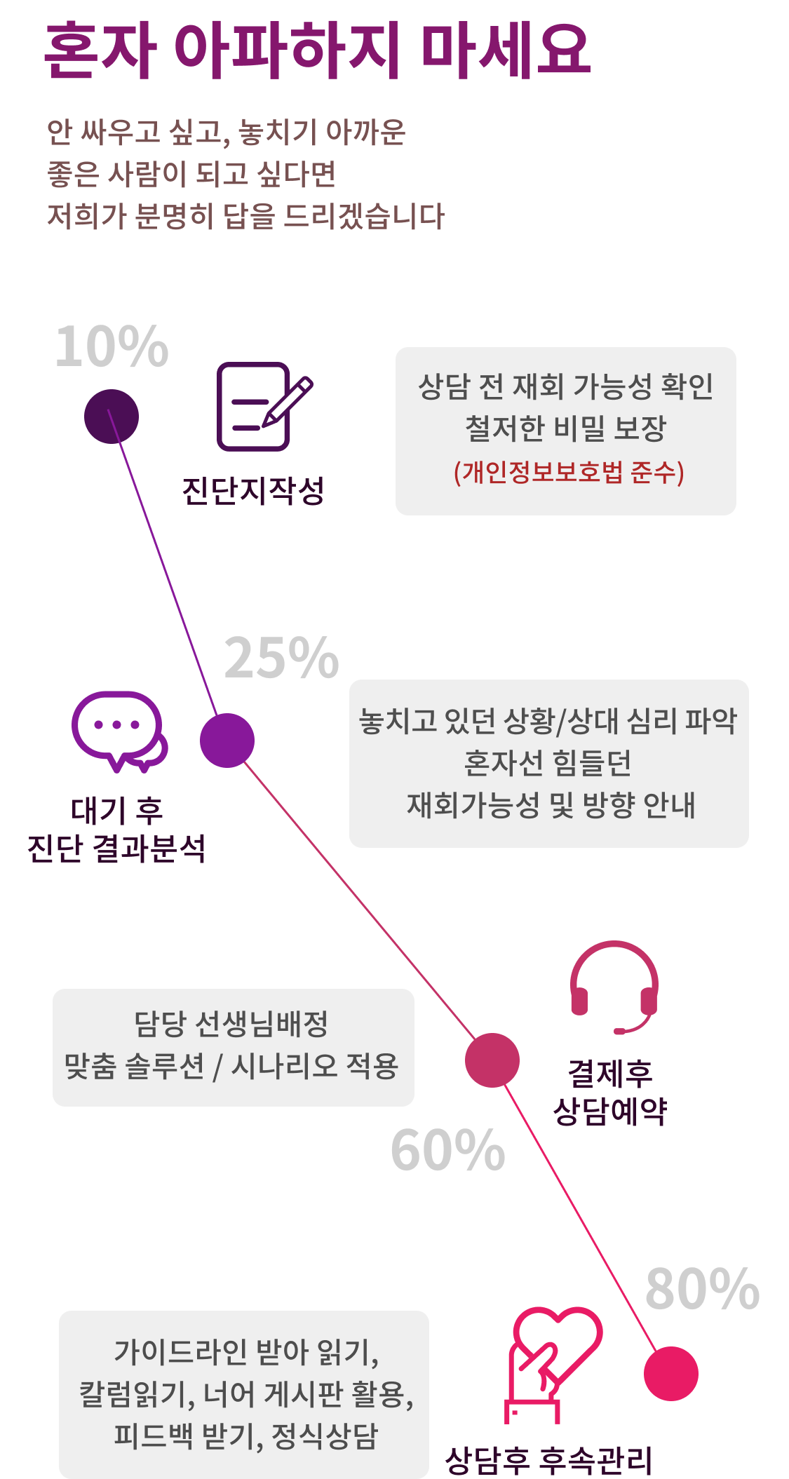 연애의자격 4단계 프로세스 차트
